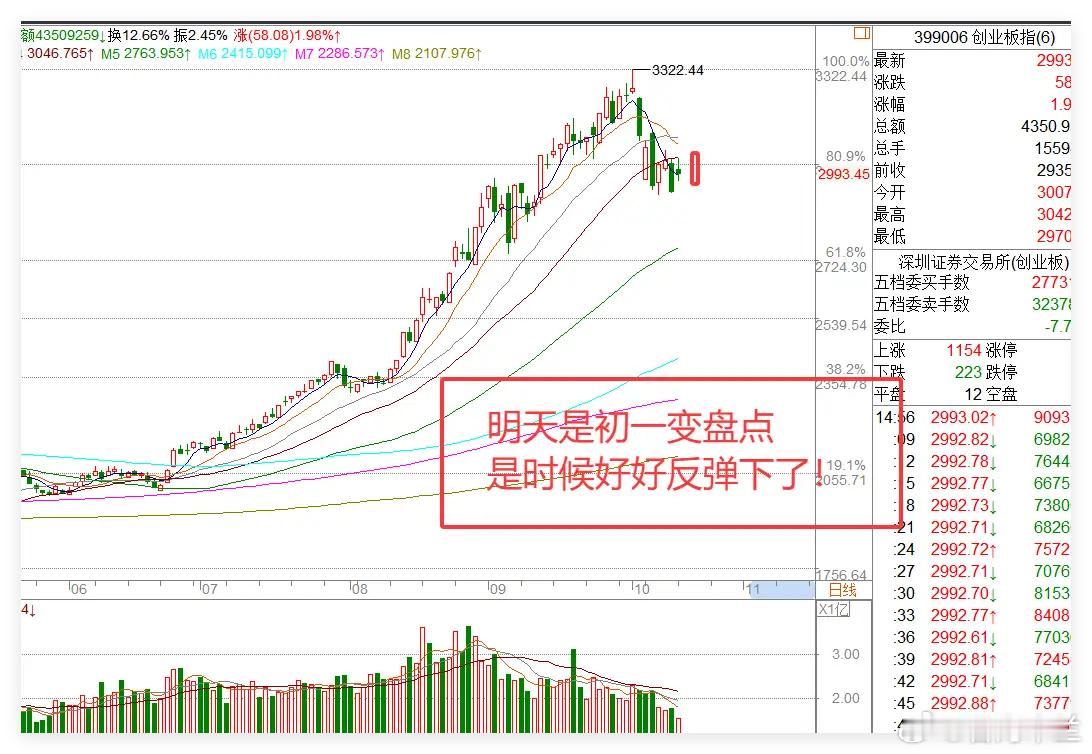 10.20日收评:冲高回落，行情结束了吗？我告诉你明天还得涨，周末一堆利好，今天
