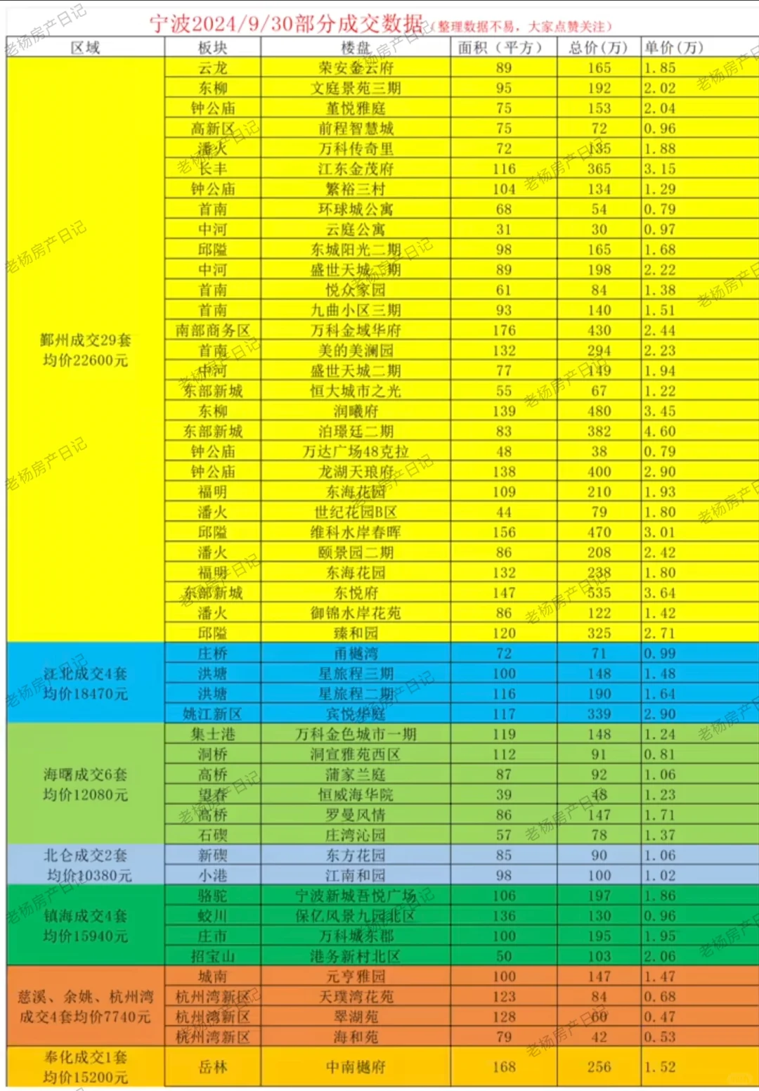 9.30宁波二手房成交数据