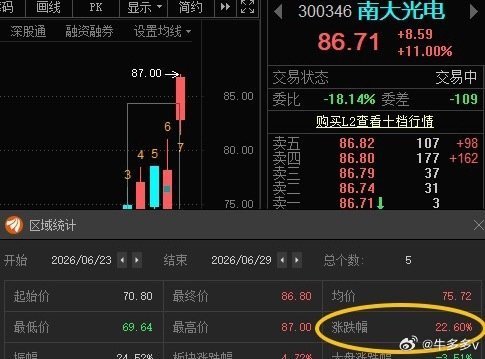 南大光电300346(📈T+4涨幅22.6%[庆祝]扬杰科技300373📈T
