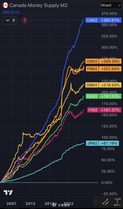 七国集团的M 2货币供应量 这场战争只会导致货币增发，而不是减少。 不要卖掉你的