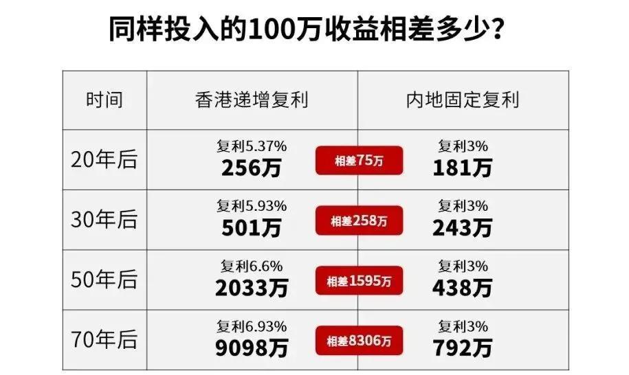 香港的储蓄险因其较高的投资回报率，已成为许多人的投资首选。这也是众多人选择到香港