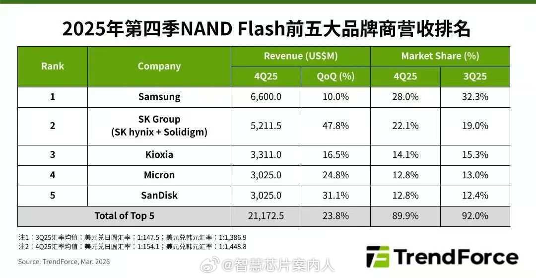 TrendForce数据，2026Q1 NAND Flash整体价格环比增长85