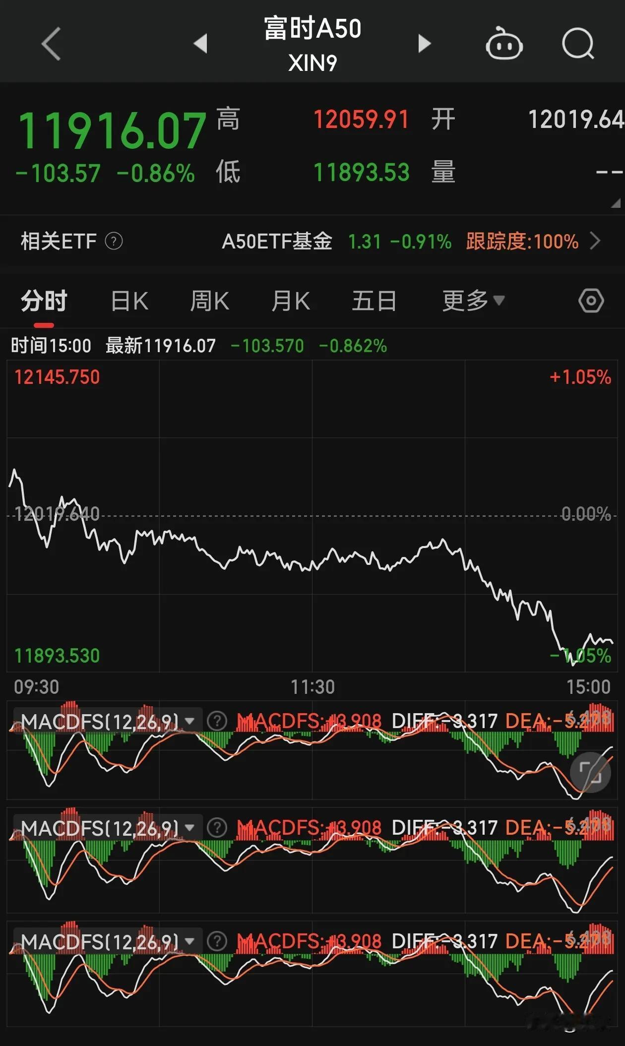 国九条出来后，
富时50A的反应 （图一 图二）
富时中国指数三倍做空（ 图三 