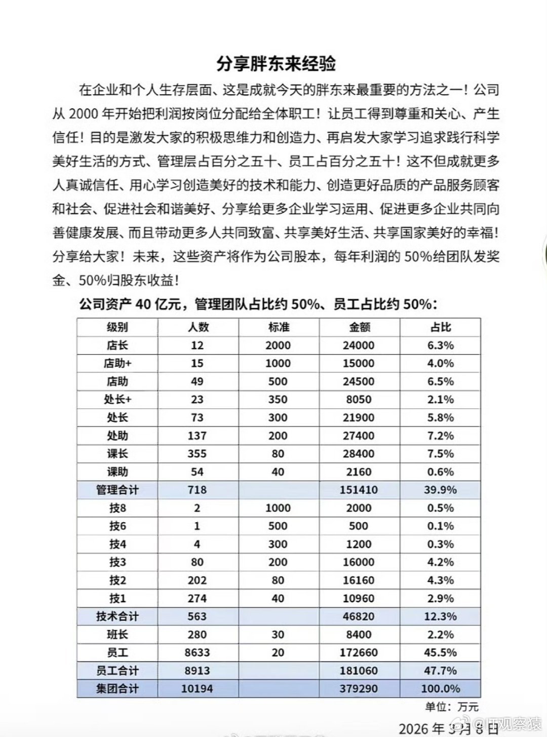 胖东来八成员工月收入9000元员工能占公司一半的资产，胖东来全国独一份吧，只能说