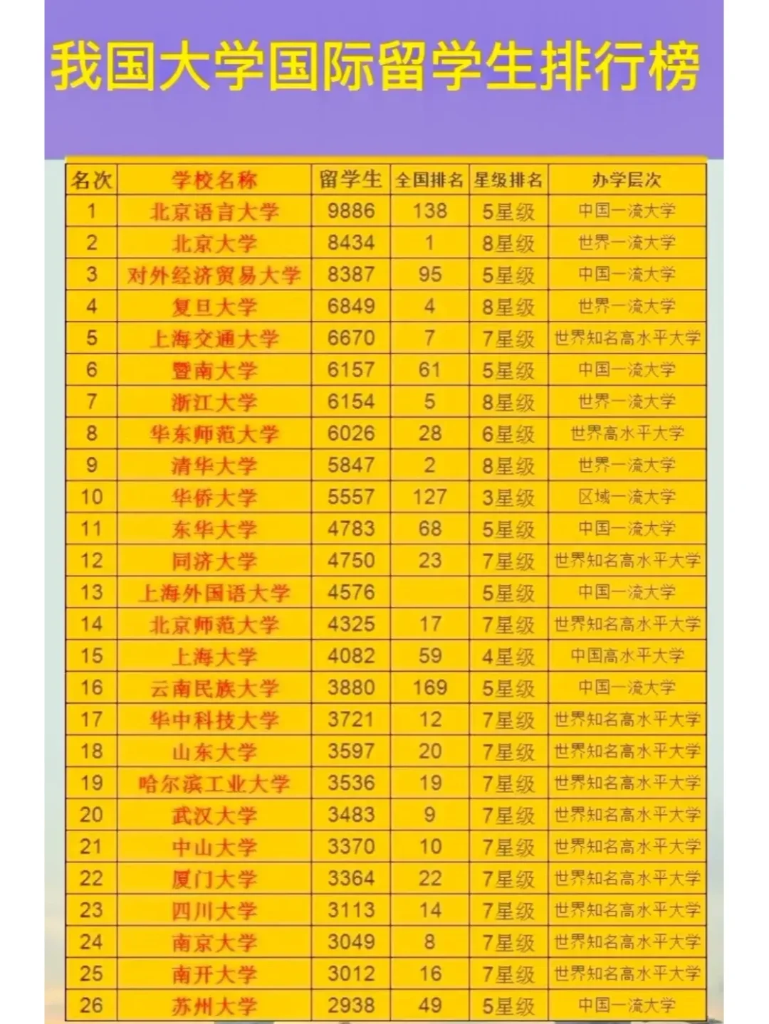 不知道为啥，看到这个表，我第一反应就是开始找山东大学的留学生人数，或许...