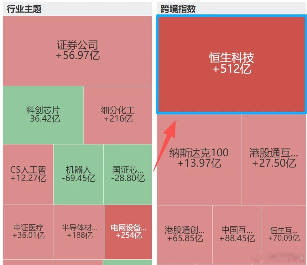 恒生科技可以持续涨吗？今天恒生科技大涨超+3.6%，触底反弹以来累计涨幅超+10