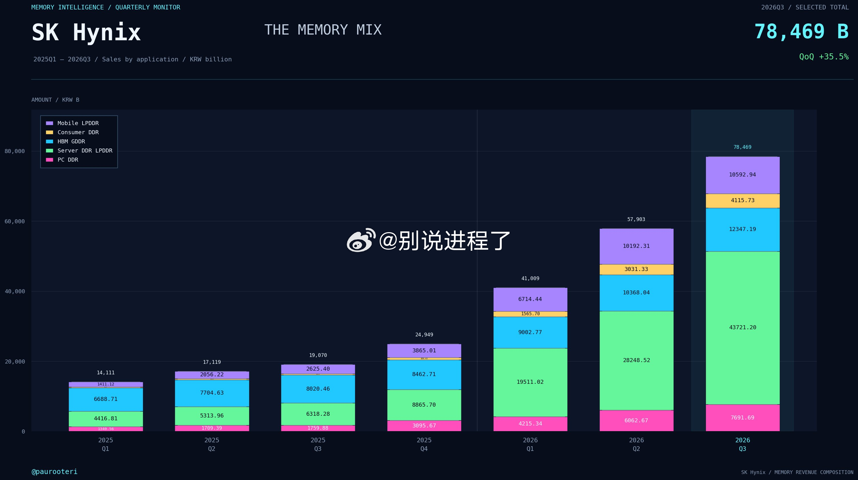 SK Hynix DRAM 产品别销售额 季度推移- DRAM服务器用DRAM的