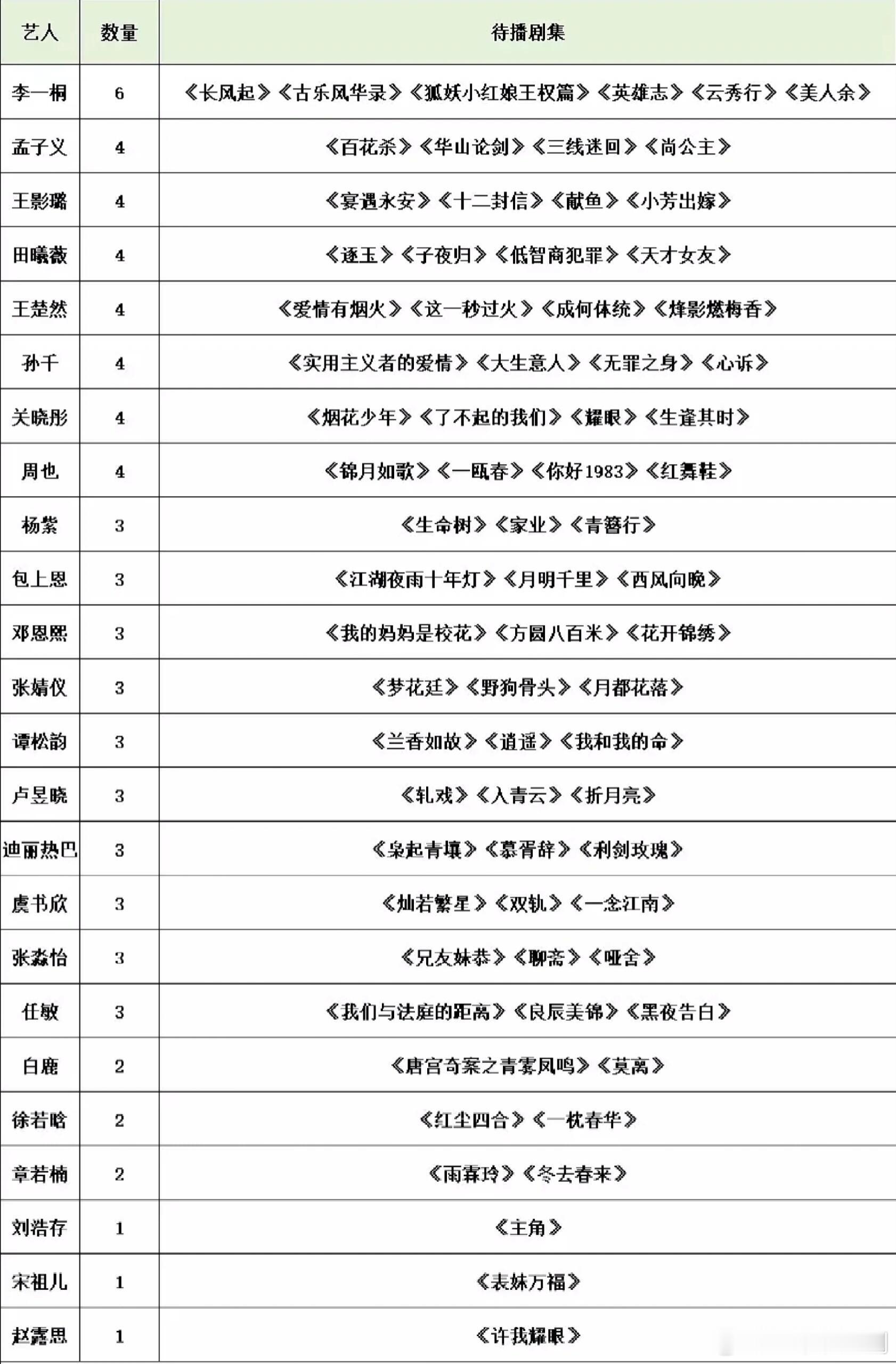 热门流量花的待播剧，这么多剧里有你想看的吗？ ​​​