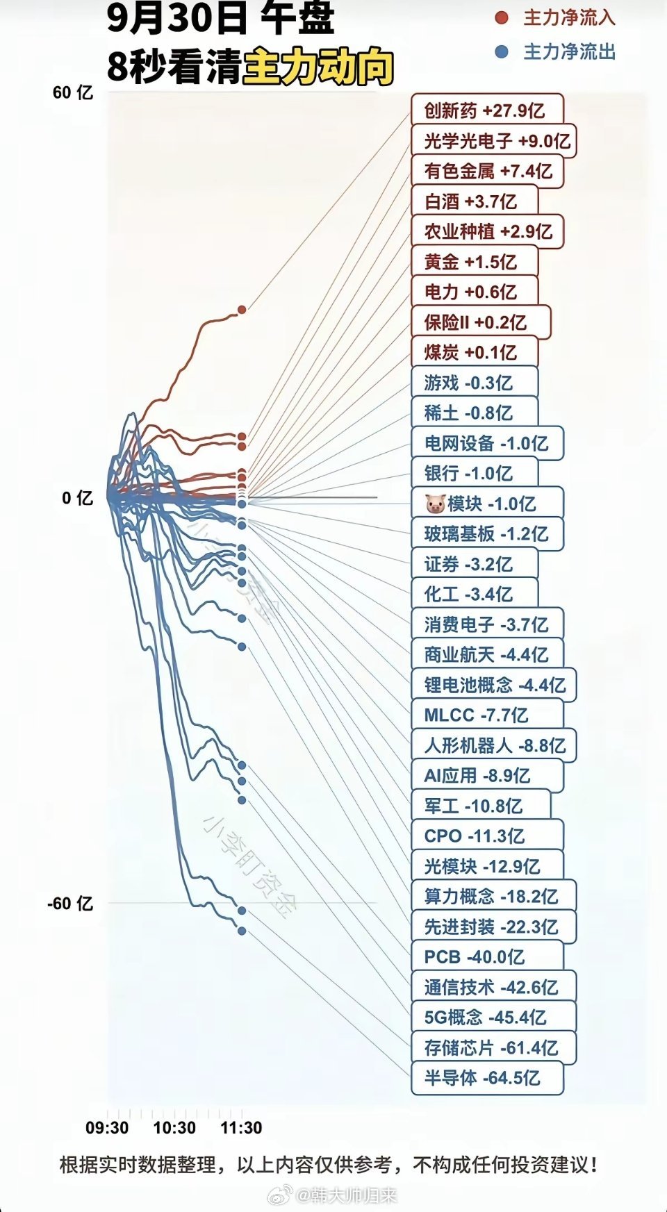 9.30周三  主力分时资金+板块题材监测！​假期效应显现，科创板大跌近2%，医