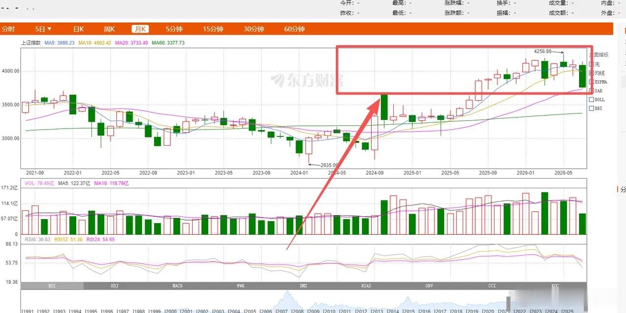 下周A股生死一战！3731、3674破位即终结，重仓科技股民无路可退本轮A股从4