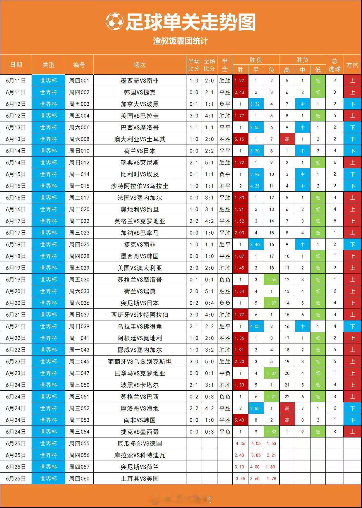 世界杯的第3个高赔出现了南非1比0韩国