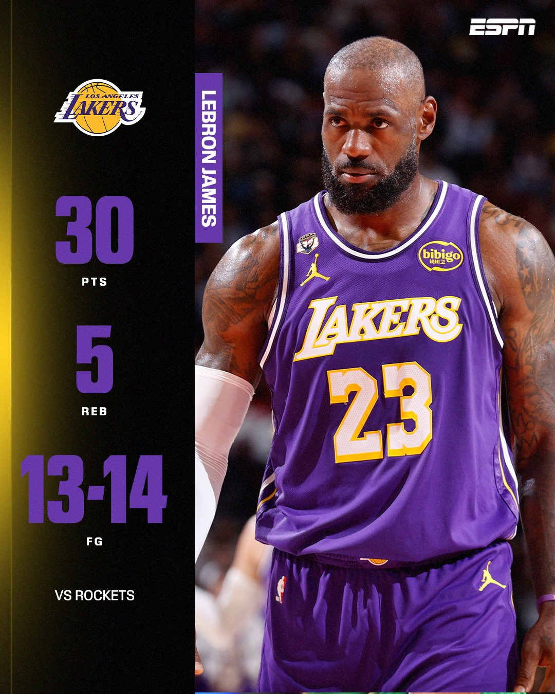 41岁的詹姆斯，成为NBA历史上拿到至少30分且命中率超90%的最年长球员，领先