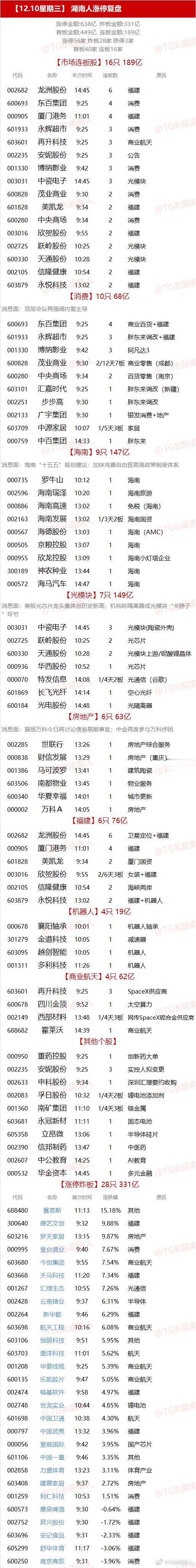 【12.10星期三】  湖南人涨停复盘  