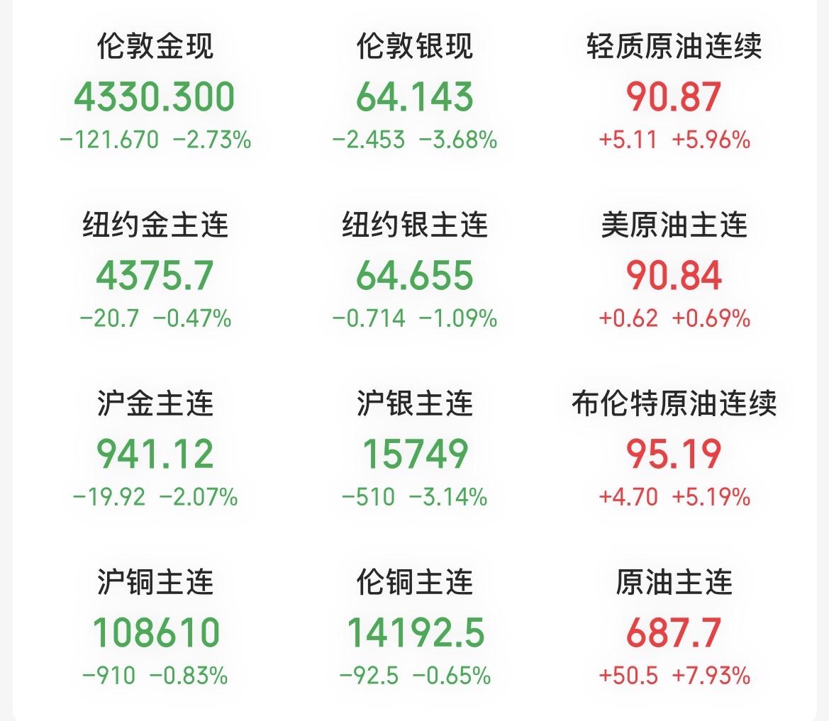 在美元加息预期和美伊冲突再起的影响下，美股三大指数集体下跌，大宗商品贵金属大跌、