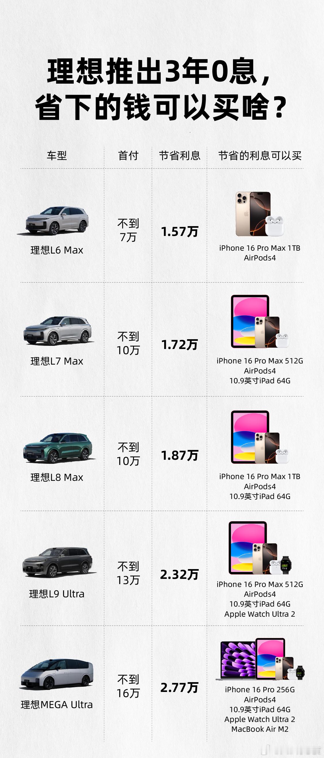 如何直观体现理想全系三年免息能省多少钱？苹果全家桶，小米全家桶甚至还有华为全家桶