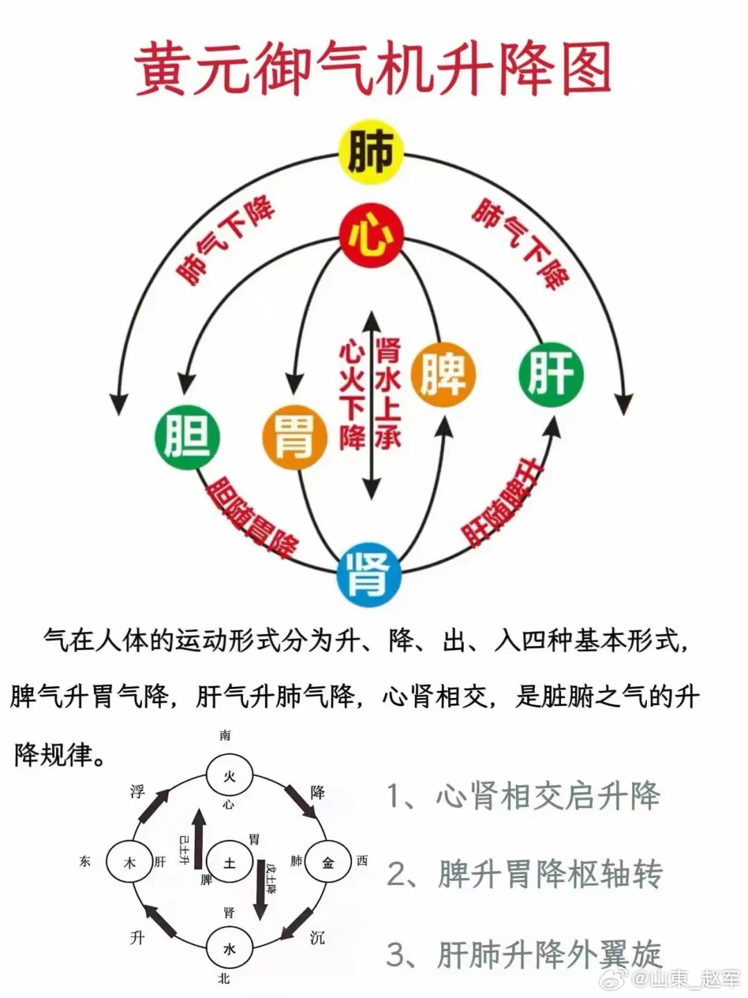 治病的关键在于调气常听中医说 “气血不足”“气机不畅”，这个看不见摸不着的 “气