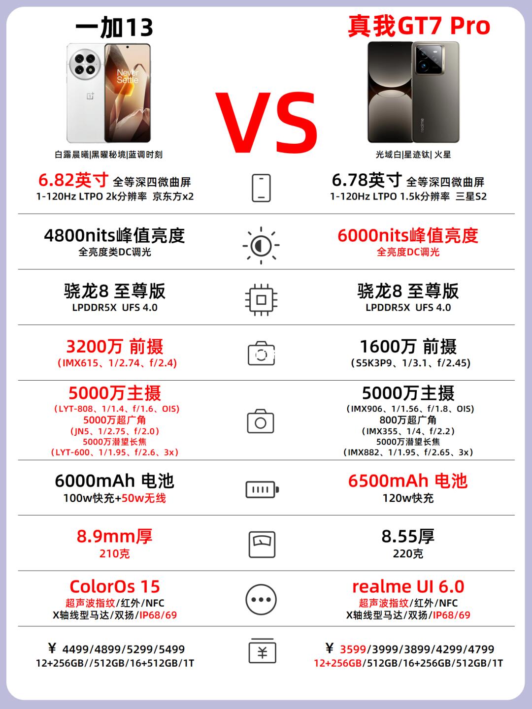 一加13对比真我GT7Pro✅️你会怎么选❓️