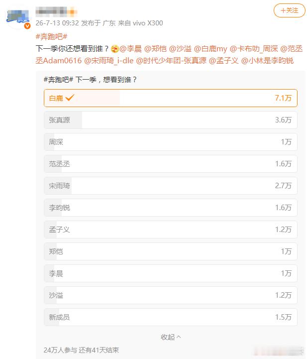 白鹿奔跑吧下一季投票第一《奔跑吧》下一季投票：白鹿断层第一，这就是实力，人气就是