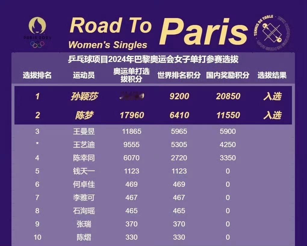 奥运选拔时间截止2024.5.14，陈梦在5.14以【奥运选拔积分前二，世界排名