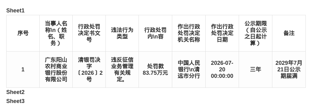 阳山农商行被罚83.75万，涉征信业务违规