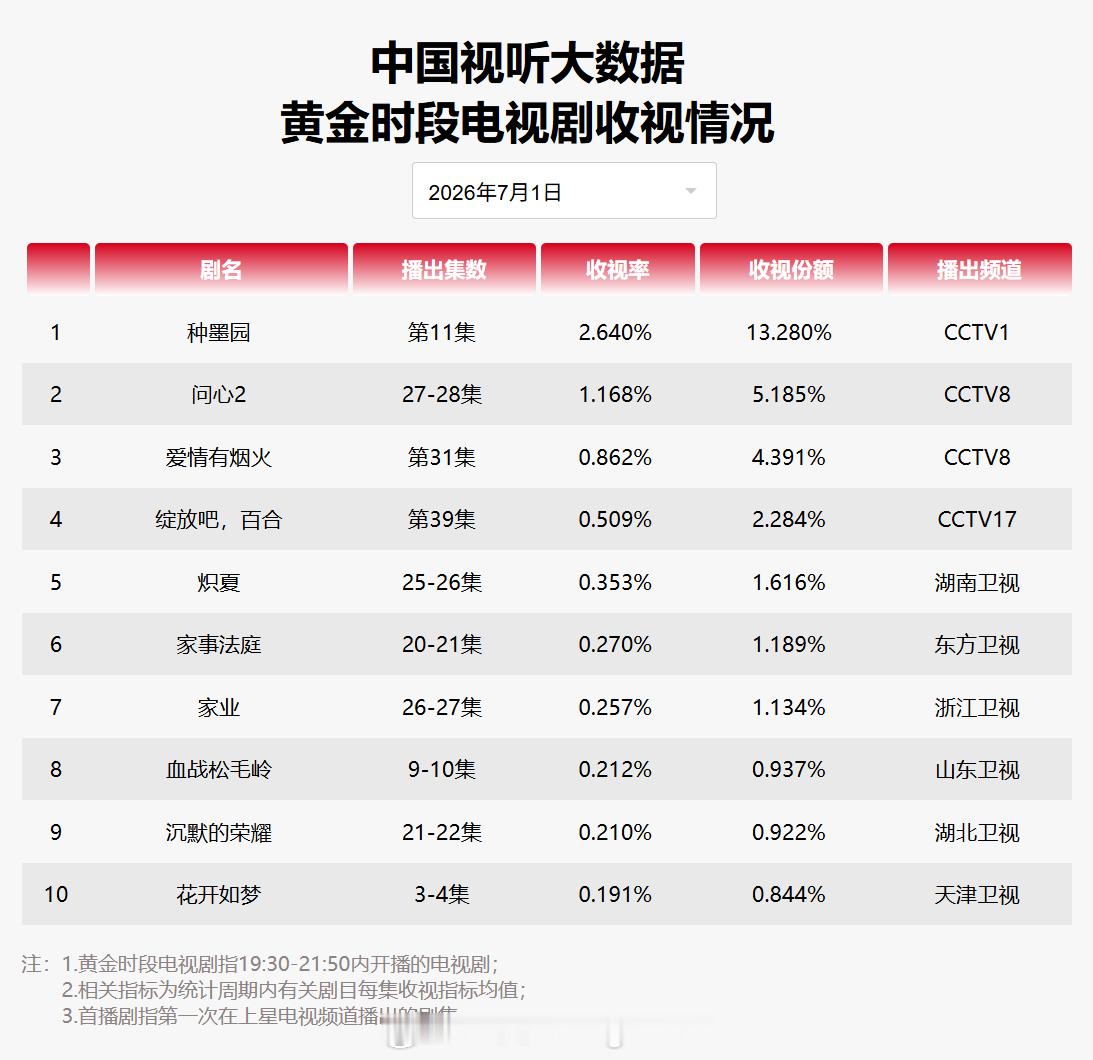 2026年7月1日中国视听大数据CVB黄金档电视剧收视率日榜TOP101 种墨园