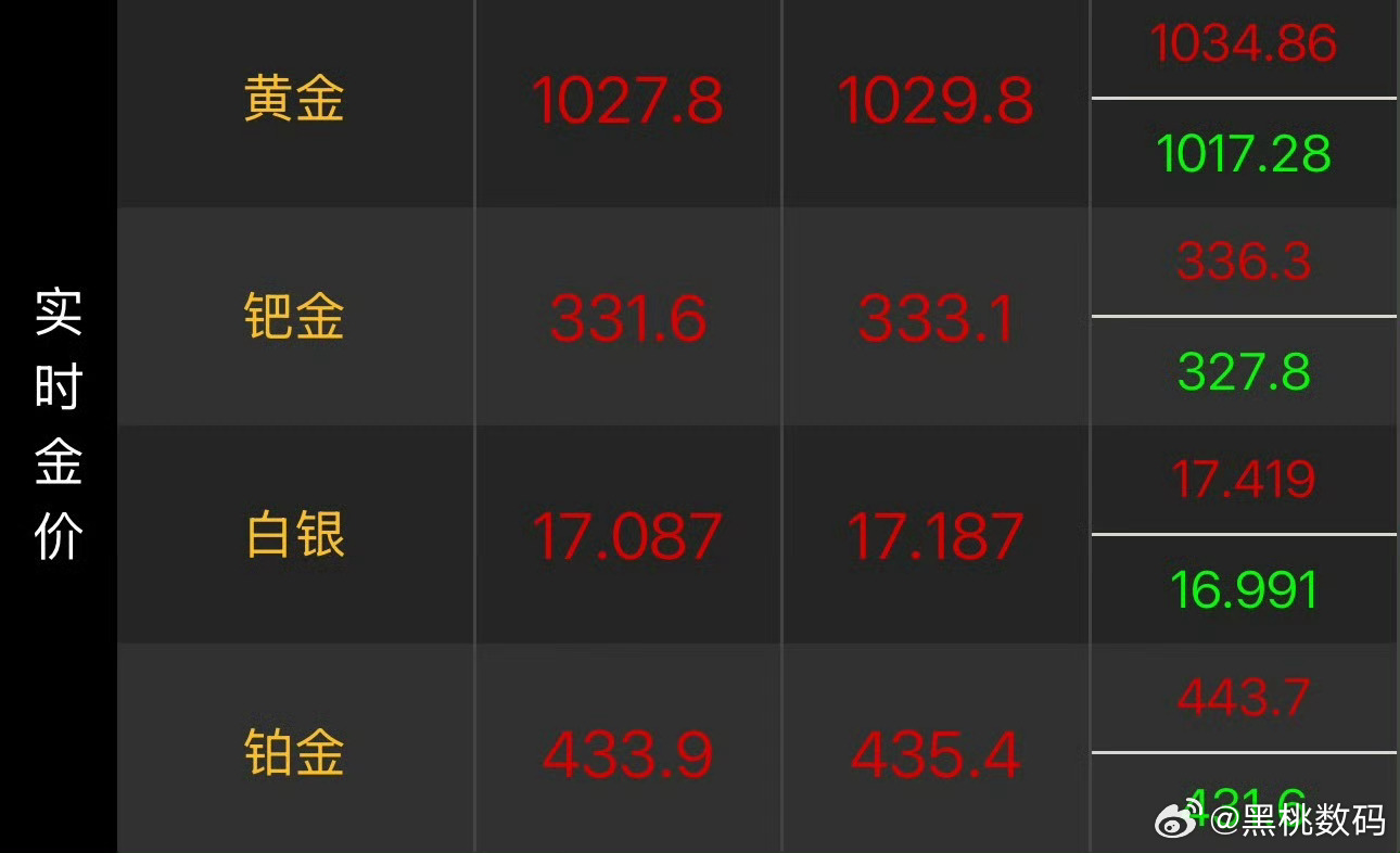 金饰价跌到1364元说实话这个黄金是真的玩不明白，今天再一次跌到了1017，总想