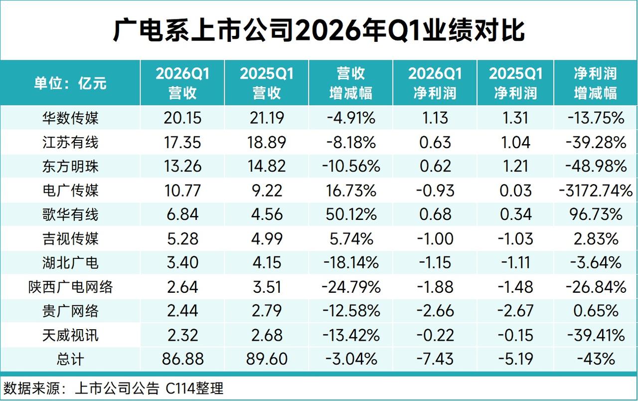 【冰火两重天：广电系10家企业Q1亏损扩大43%，歌华有线凭数字化逆势飙升96.