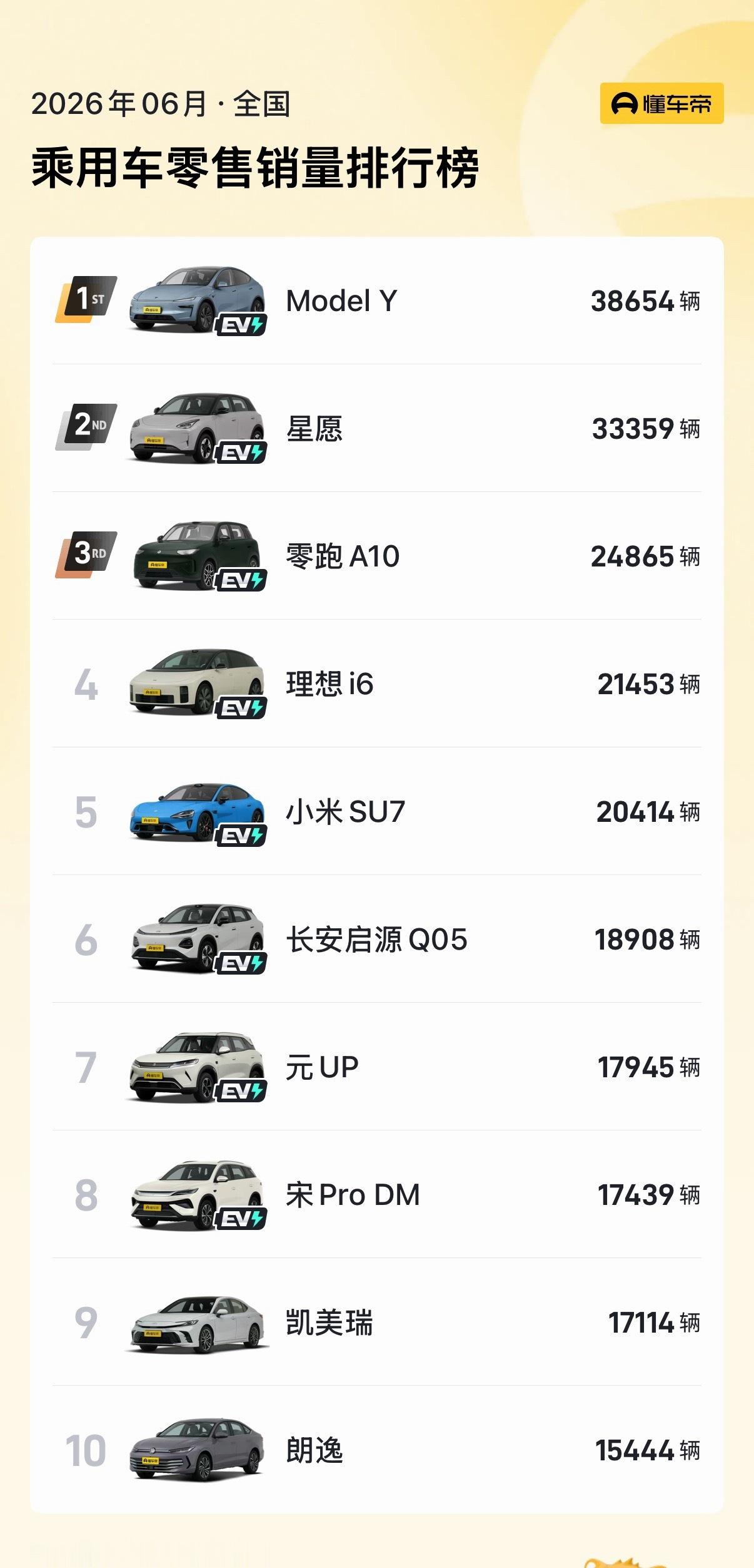 新能源车平均车龄仅1.8年新能源车换车周期短，主要是厂商更新换代太快了，有的车主