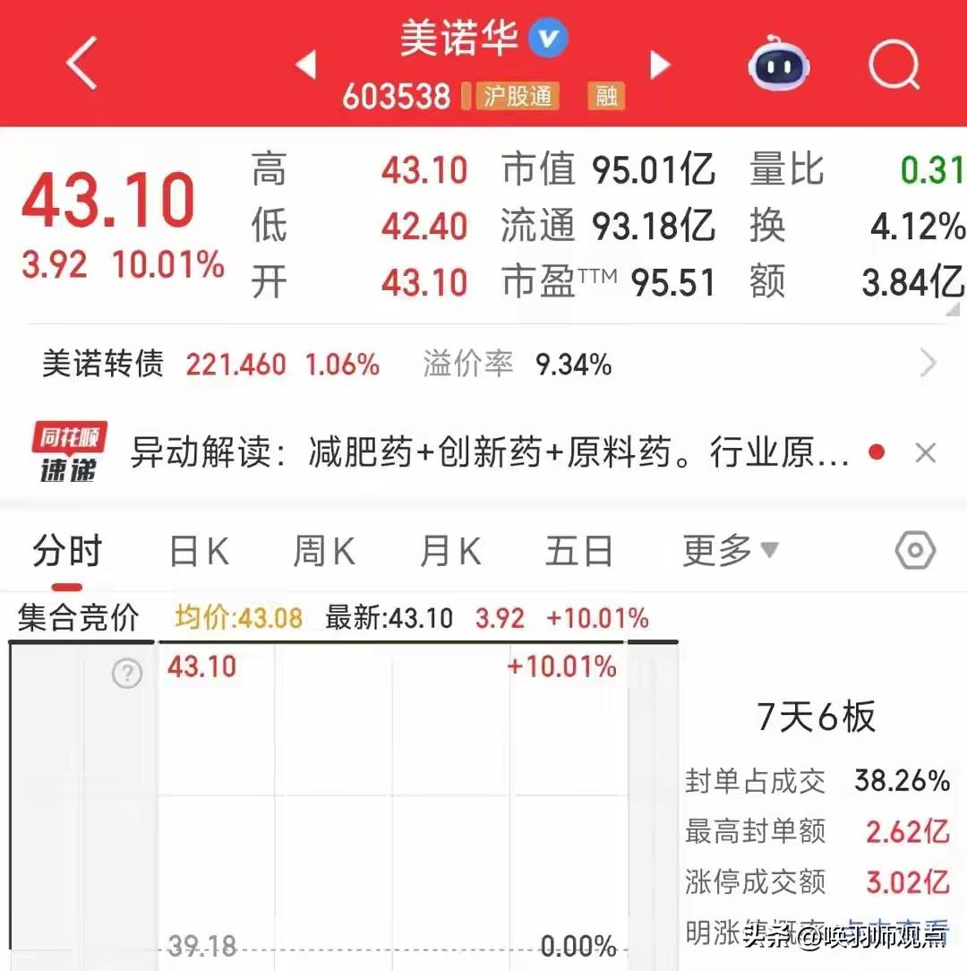 7个交易日拿下6个涨停板，3万股东笑醒，背后逻辑你懂了吗？
美诺华7个交易日拿下
