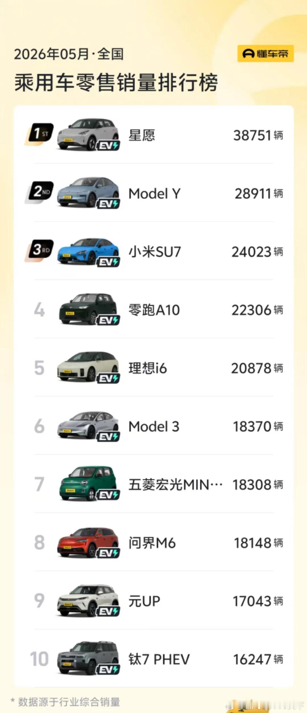 微博知名博主 5月汽车销量前十已无燃油车：微型电动车星愿销量第一，特斯拉Mode