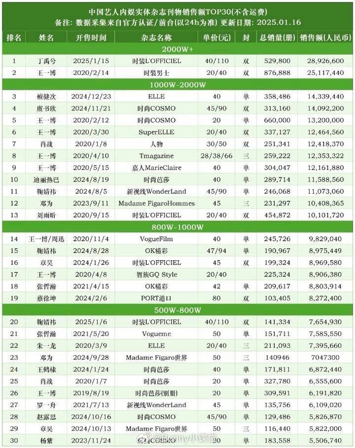 粉丝晒出内娱实体杂志刊物销售额表格，丁禹兮打破纪录，登顶了！ 