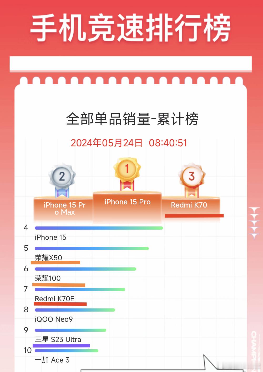 刚看了一眼京东的手机竞速排行榜，国产品牌卖的最好的目前是红米和荣耀，Redmi 