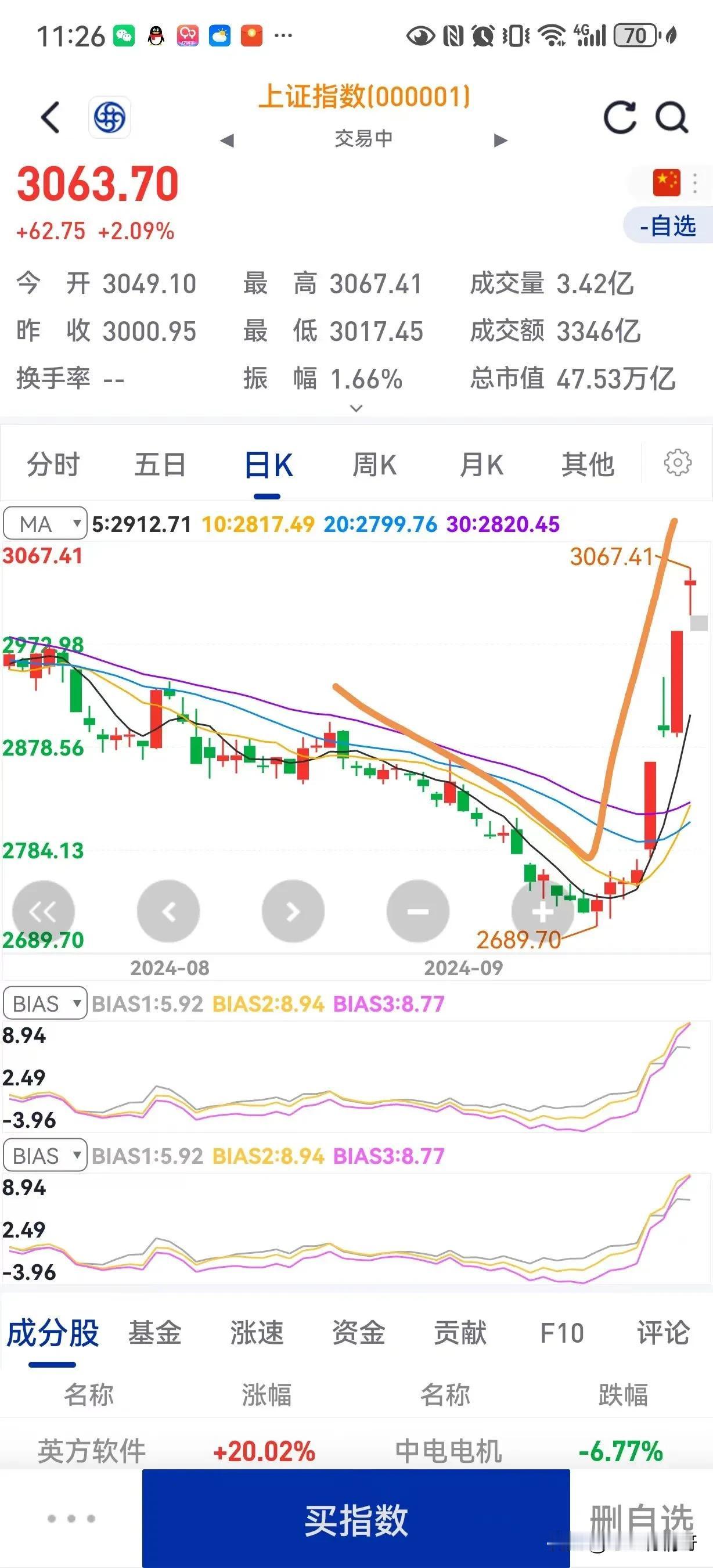 十天前，有人这样说:牛市你要把票换成钱，熊市要把钱换成票，超级熊市要把所有的钱换