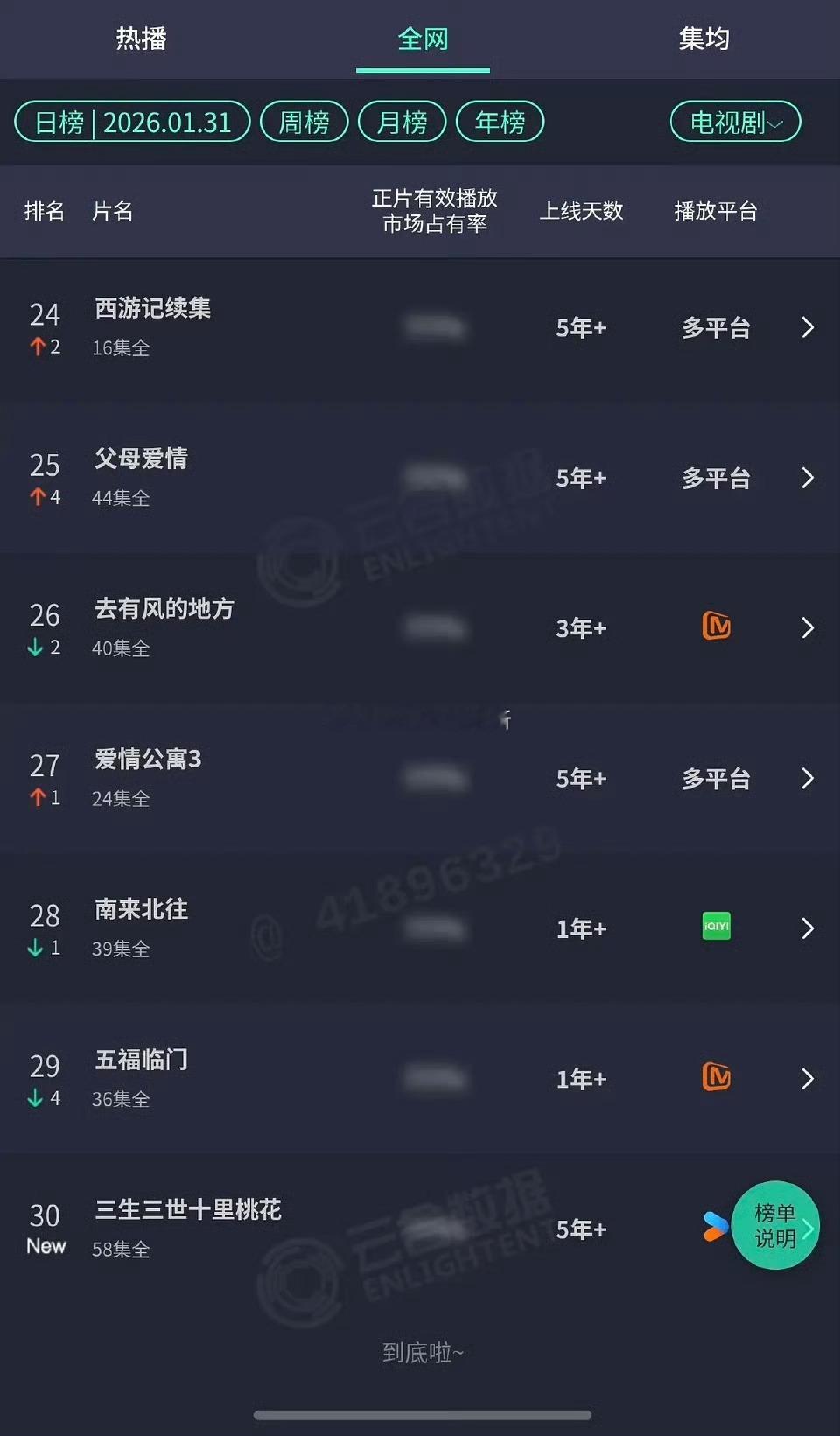 三生三世十里桃花登上云合日榜了 这是真国民爆剧吧 年年都火一次 