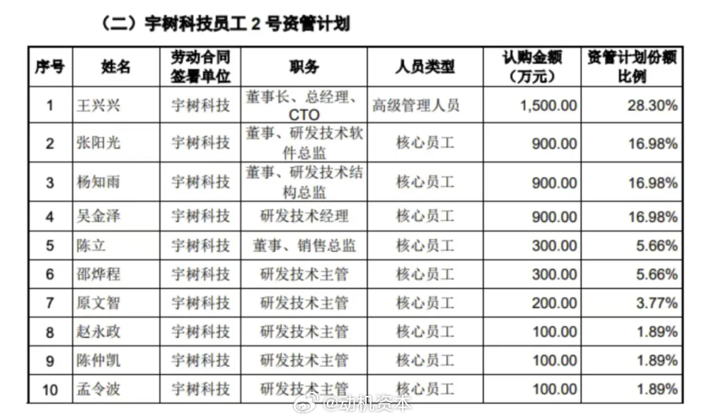 8月10日申购！宇树科技171名员工掏2.7亿认购IPO，王兴兴自掏1500万7