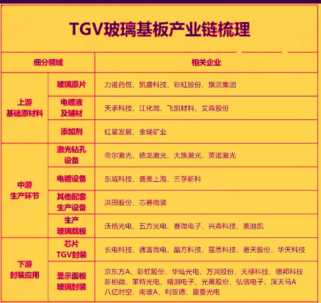 近期台积电正式发布CoWoS玻璃基板开发计划，联合产业链伙伴启动产业化验证，标志