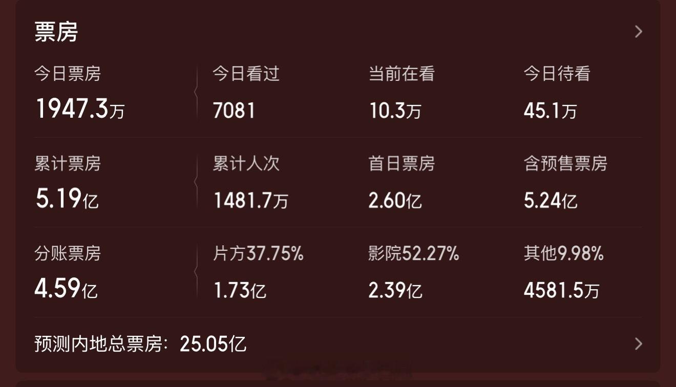 功夫女足 票房占比功夫女足暑期档奇迹 被《功夫女足》的数据吓到…上映首周末票房占