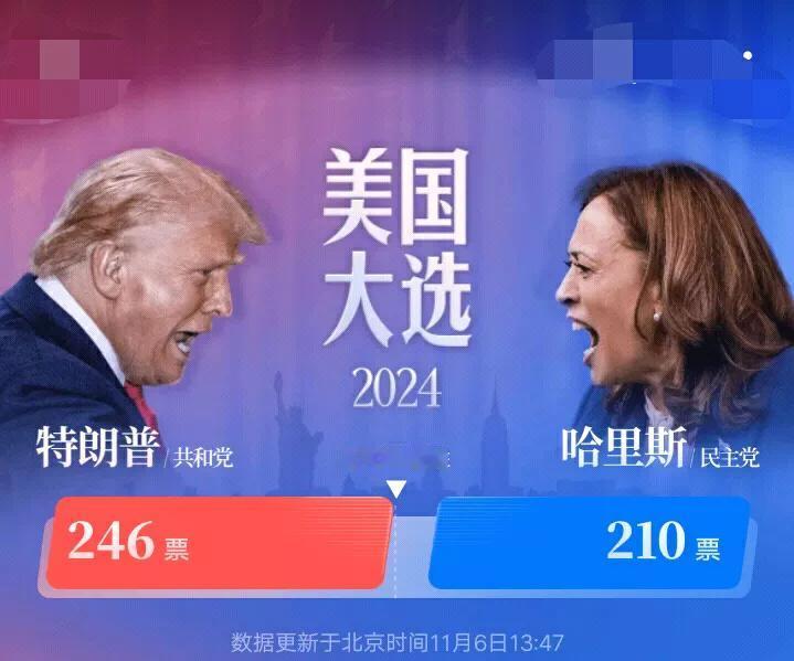 美国大选，到了冲刺阶段，截止13点47分，特朗普选票246票，哈里斯选票210票