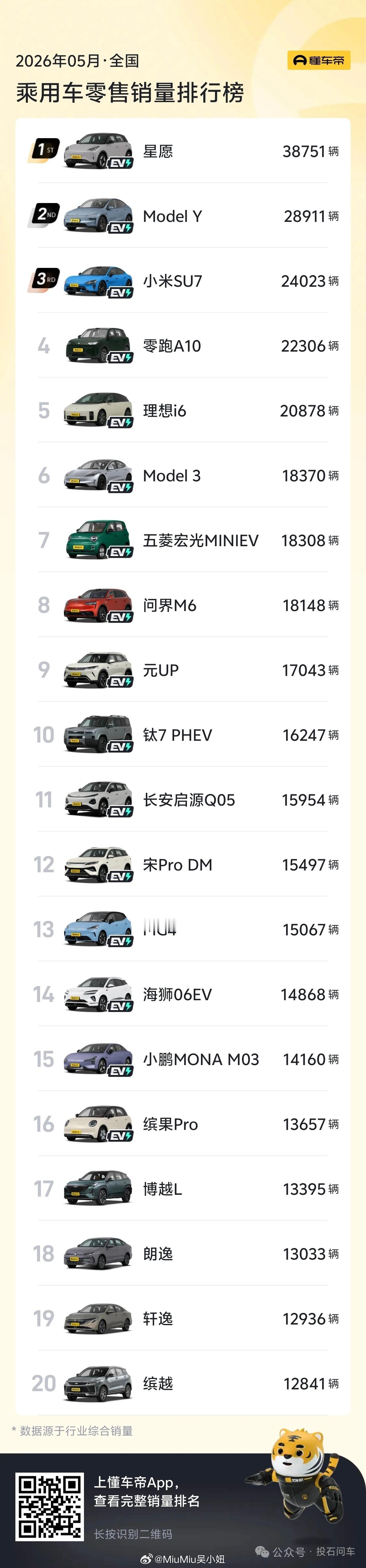 销量榜前10无燃油车意味着什么超级车主燃油车在刚刚过去的5月已经彻底退出了乘用车