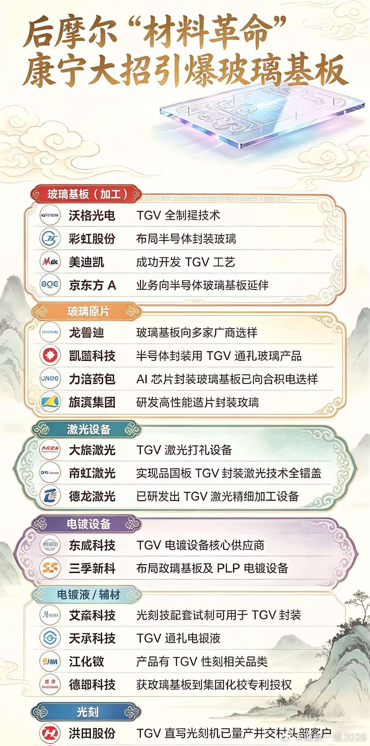 受康宁发布基于TGV技术的新一代CPO架构及“玻璃桥”光互连组件催化，玻璃基板概