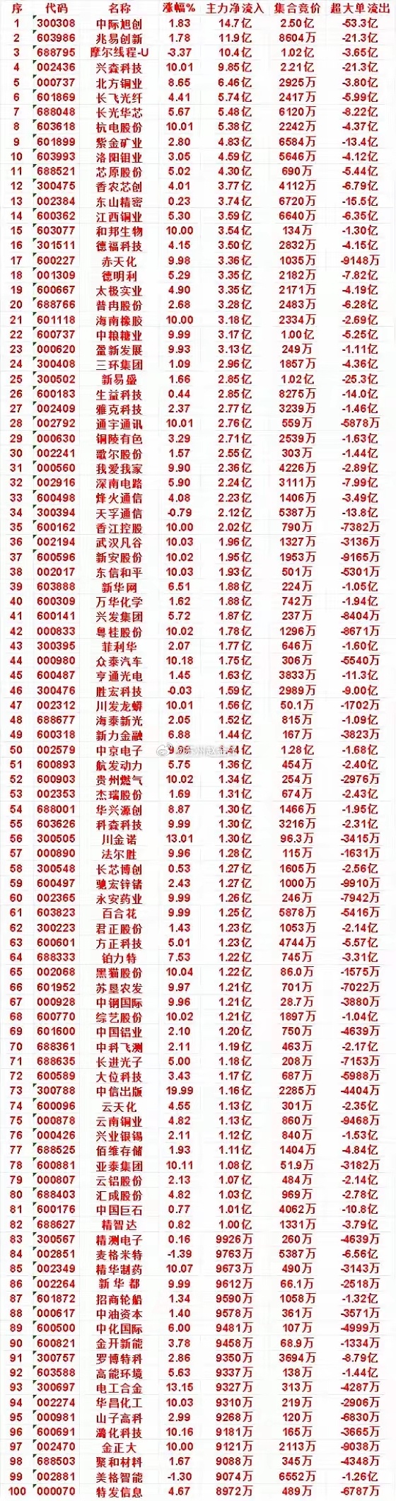 9月8日午盘资金大举进场！100只主力净流入个股完整榜单，这些赛道被疯狂抢筹场内
