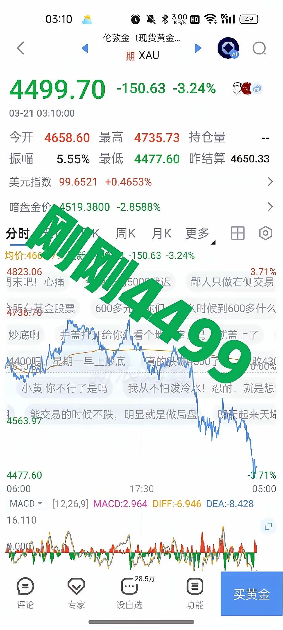 黄金失守4500美元 创43年来最大单周跌幅

估算黄金开采最高成本390元，加