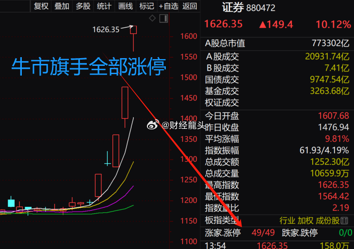 #A股疯牛##a股##证券股集体涨停# 午盘开市后，A股持续走强，除海通证券、国