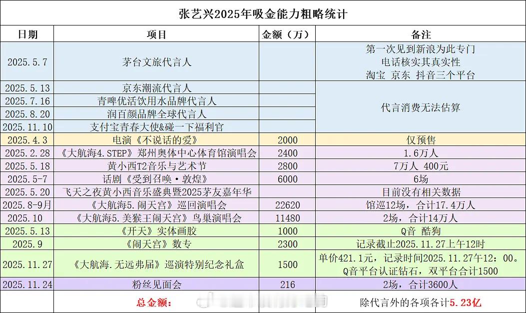 出道十三年，张艺兴这个吸金能力还有谁能做到呢？演唱会、电影、专辑、音乐剧全面开花