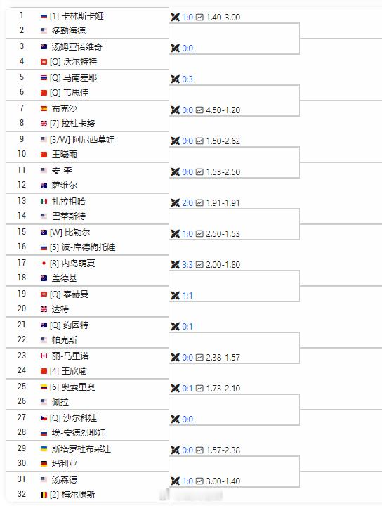 新加坡WTA250正赛韦思佳🇨🇳 再一次对阵萨王凯🇹🇭交手记录：3-0 