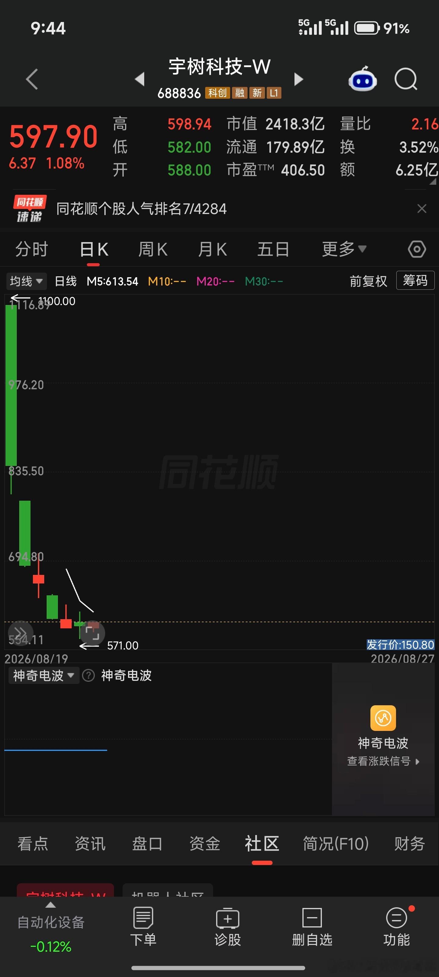 宇树击败宇树现在宇树的价格可以买了我准备买些，价格算美丽的，上市都跌了好多天最低