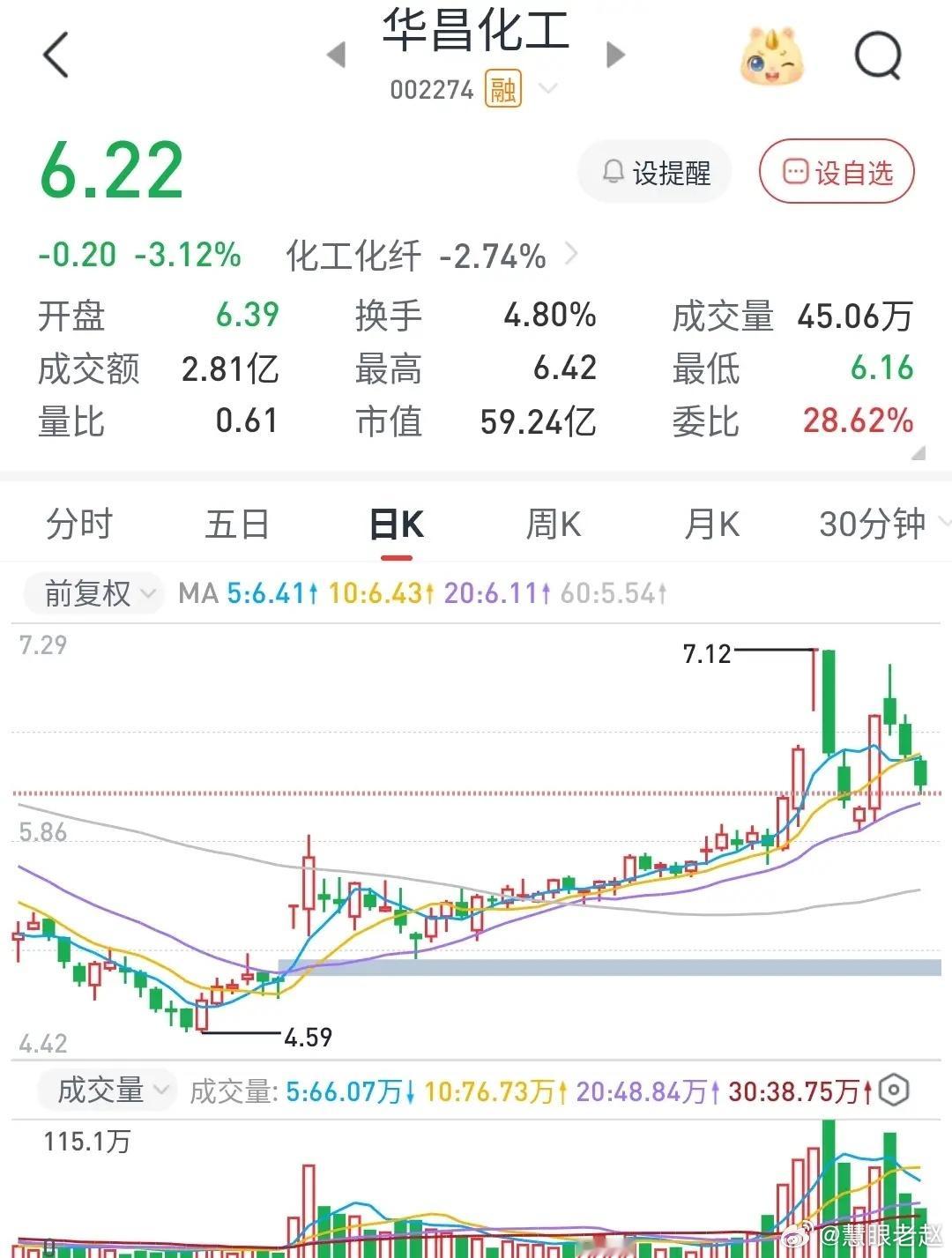 涨停回调战法：分清洗盘还是出货才是关键不少朋友喜欢用涨停回调这个方法，但很难做到