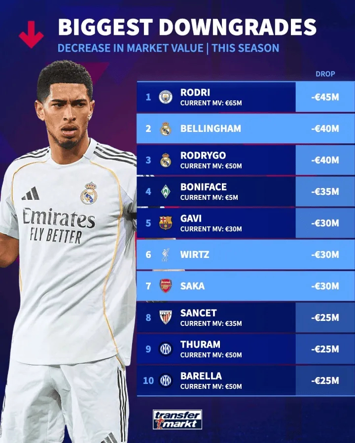 德国转会市场盘点了本赛季身价下跌最多的球员，详情如下：1-罗德里（曼城），下降4