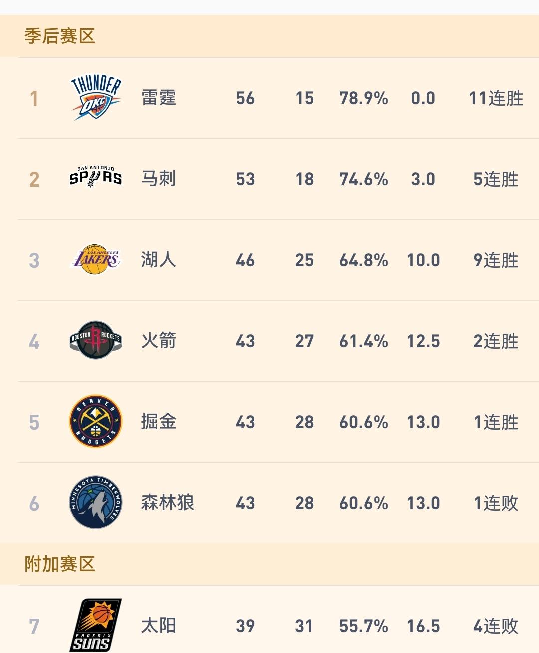 阿门读秒绝杀，阿德巴约空砍32分21篮板，火箭123-122复仇热火，扩大领先优