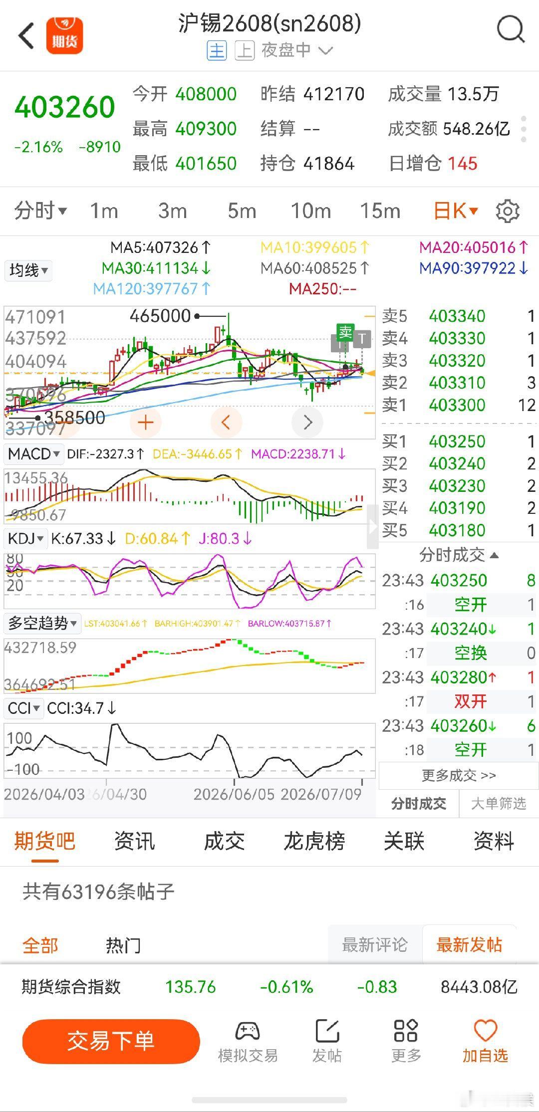 沪锡期货 很好的做空位置，可惜没拿住，看下明天还有机会不 